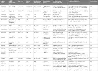 Nanotherapy therapy for acute respiratory distress syndrome: a review